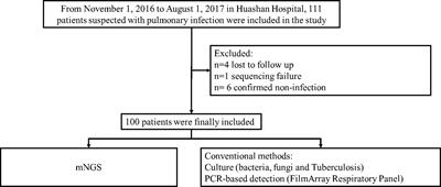 Improving Pulmonary Infection Diagnosis with Metagenomic Next Generation Sequencing